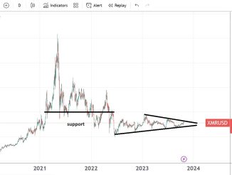 XRM/USD keeps trading in a range. Bearish momentum persists.