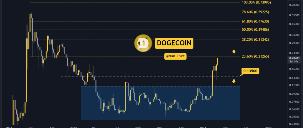 Why is the Dogecoin (DOGE) Price Up Today?