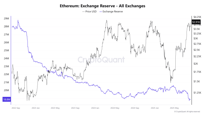 3 Altcoins See Declining Exchange Reserves in the First Week Ethereum Exchange Reserve – all exchanges. Source: CryptoQuant.
