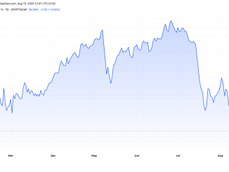 Bitcoin dominance (BTC.D) Performance
