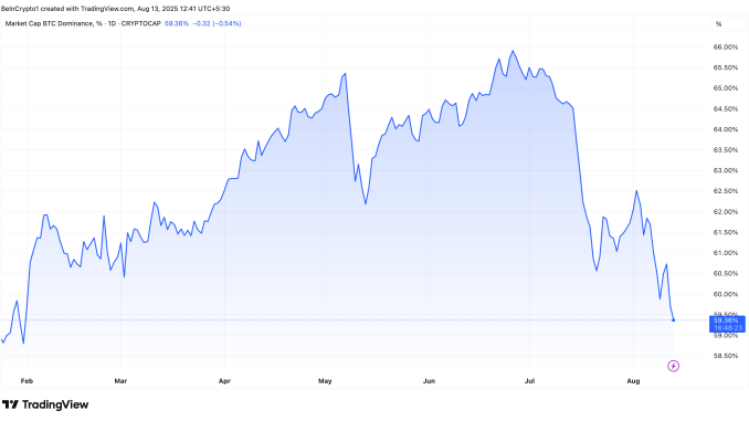 Altcoin Season Isn’t Just Starting—It’s Already Halfway There, Says Ray Bitcoin dominance (BTC.D) Performance