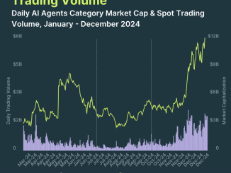 AI Agent Market Cap and Trading Volume Throughout 2024. Source: CoinGecko.