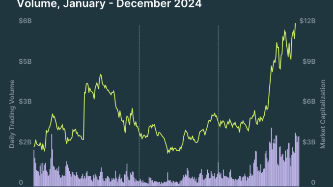 ChainGPT Founder Expects AI Agent Adoption to Transform Crypto and AI Agent Market Cap and Trading Volume Throughout 2024. Source: CoinGecko.