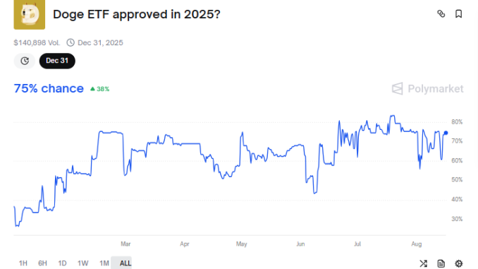 DOGE ETF Approval Odds This Year. 