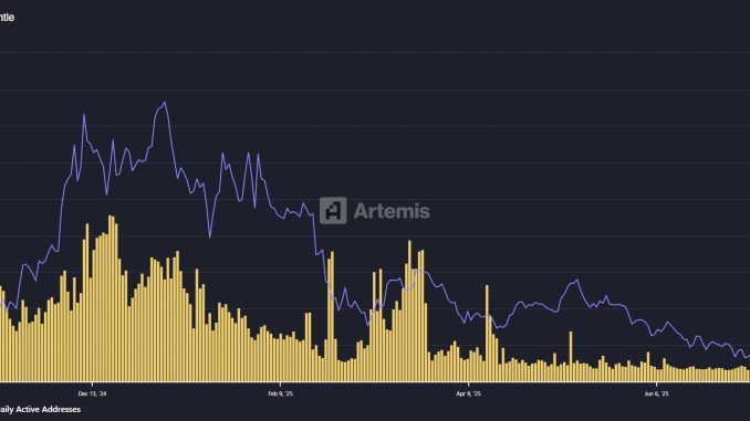 Daily active addresses on the Mantle Network. Source: Artemis