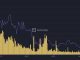 Daily active addresses on the Mantle Network. Source: Artemis