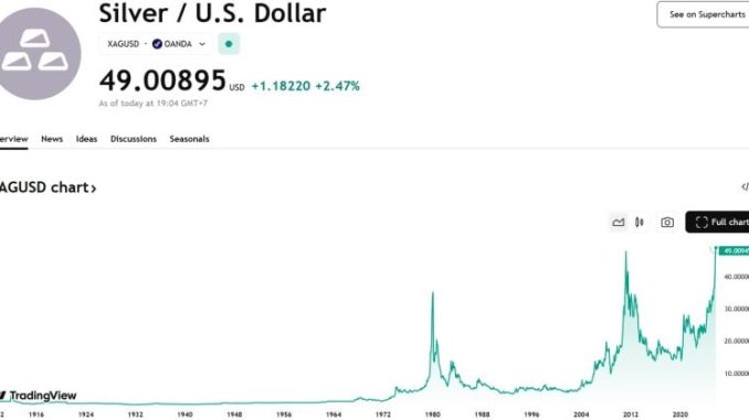 Spot silver climbs to $49/oz for first time since April Spot silver climbs to $49/oz for first time since April 2011