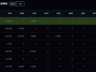 Seven straight days of Bitcoin ETF inflows totaling $981M suggest institutional re-accumulation, with $70K as the next plausible BTC target.