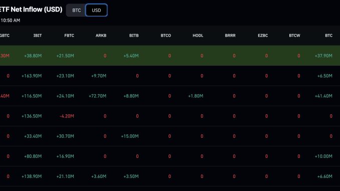 Seven straight days of Bitcoin ETF inflows totaling $981M suggest institutional re-accumulation, with $70K as the next plausible BTC target.
