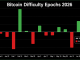 Bitcoin’s 14th Difficulty Reset Slashes Mining Pressure by 6.7 Trillion