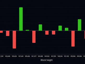 Bitcoin's 15th Difficulty Reset Exposes a Mining Industry Under Pressure
