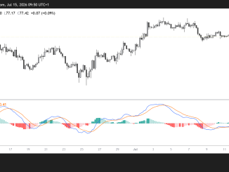 SOL/USD 4H Chart