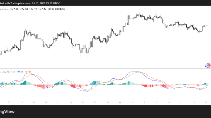 SOL/USD 4H Chart