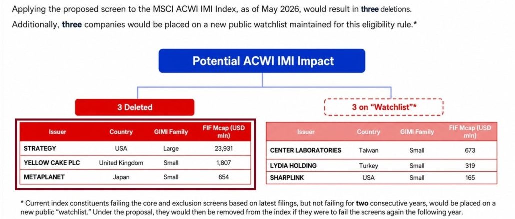 MSCI Proposal Could Boot Strategy, Metaplanet From Indexes