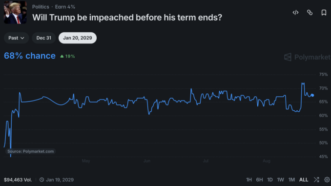 Polymarket Trump Impeachment Odds Turn on Control of Congress
