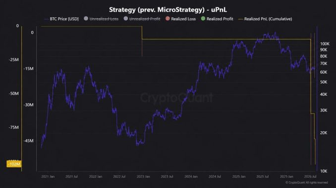 Saylor's Strategy Racks up $102M in Bitcoin Losses, per Cryptoquant