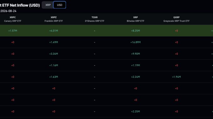XRP price trades at the $1.50 area right now, but today's action masks a stretch from $1.00 to nearly $1.70 that defies bearish prediction.