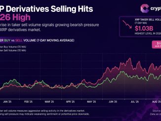 XRP is facing its heaviest 2026 derivatives selling as open interest climbs. Full XRP price prediction and key levels.