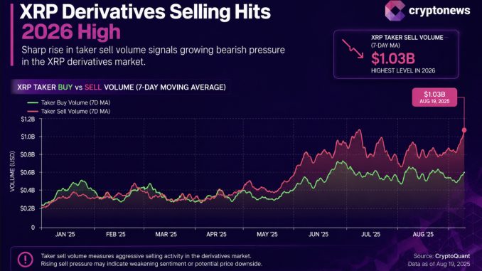 XRP is facing its heaviest 2026 derivatives selling as open interest climbs. Full XRP price prediction and key levels.