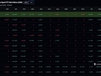 Bitcoin ETF saw $730.8 million in net inflows on September 3, with BlackRock's IBIT accounting for roughly 62% of the total.