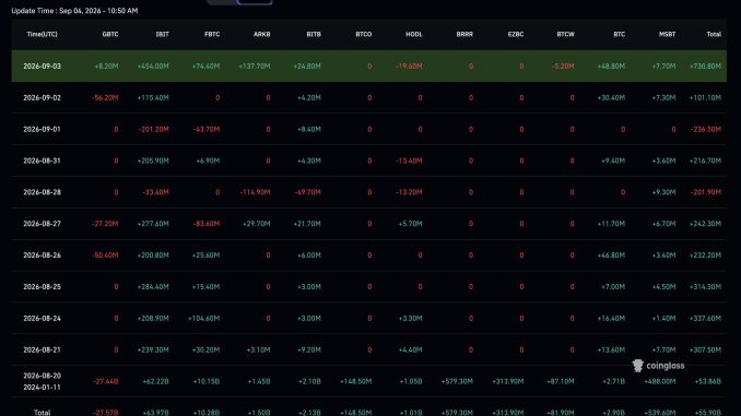 Bitcoin ETF saw $730.8 million in net inflows on September 3, with BlackRock's IBIT accounting for roughly 62% of the total.