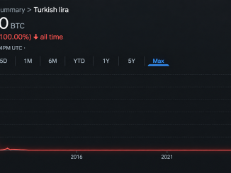 Bitcoin Price Nears 4 Million Lira as Turkey’s Currency Hits the Floor
