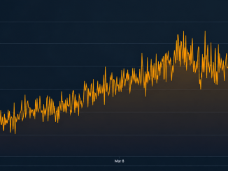 Difficulty Rises, Hashprice Rips 22% as Bitcoin Hashrate Stalls