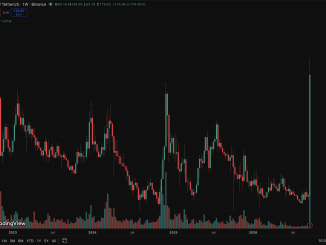 Quant crypto is quickly becoming the hottest asset on the market due to its huge +200% move in the past week, with momentum still going