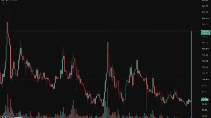 Quant crypto is quickly becoming the hottest asset on the market due to its huge +200% move in the past week, with momentum still going