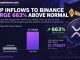 XRP whale activity surged as Binance inflows rose 663%, but reserve data points to market repositioning rather than selling the news.