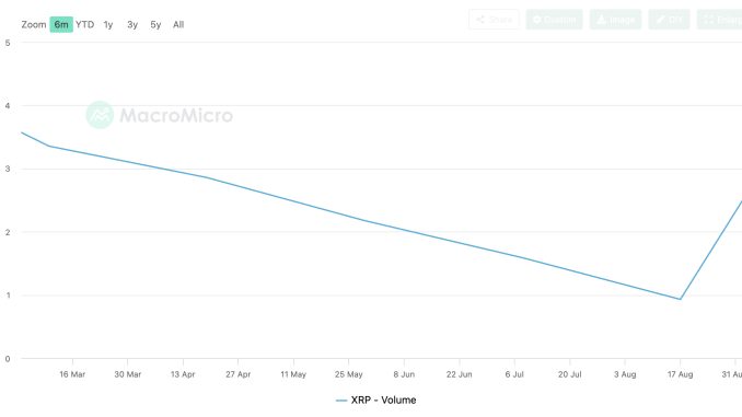 XRP spot trading volume hits its highest level in six months. Full XRP price prediction, key levels, and what's driving the surge.
