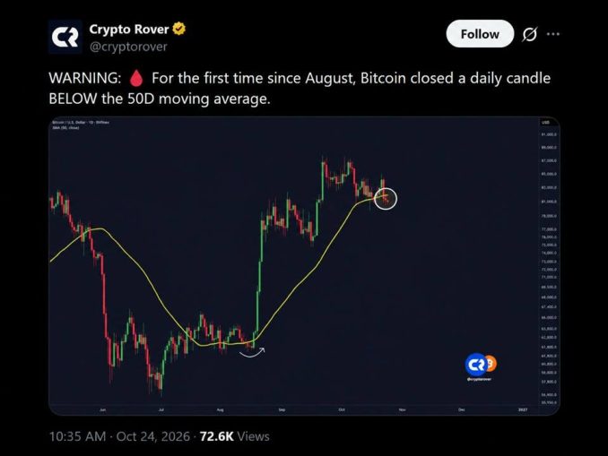 Bitcoin Slides Under $81K as Trump Breaks a Line Bulls Held Since August