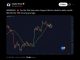 Bitcoin Slides Under $81K as Trump Breaks a Line Bulls Held Since August