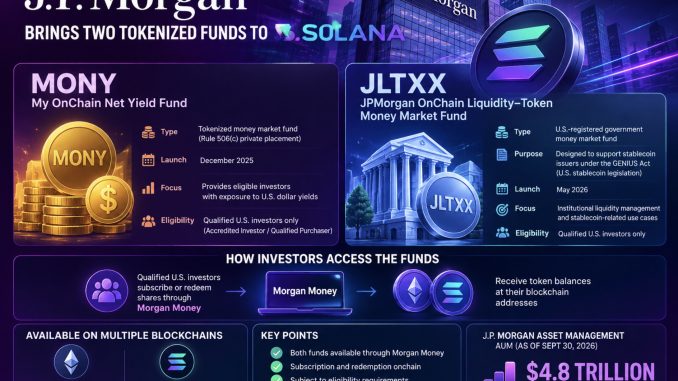 JPMorgan Solana expansion brings MONY and JLTXX to the blockchain as SOL price forecasts point to potential upside amid growing institutional adoption.