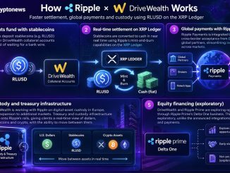 Good news from XRP as DriveWealth plans RLUSD settlement in Europe before a U.S. expansion, with Ripple’s payments and custody work.
