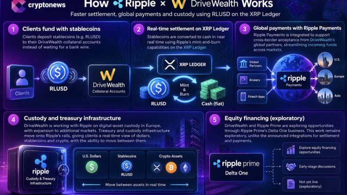 Good news from XRP as DriveWealth plans RLUSD settlement in Europe before a U.S. expansion, with Ripple’s payments and custody work.