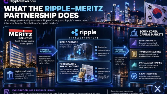 Ripple and Meritz Securities will assess custody and tokenization tools in South Korea, and the XRP price eyes the catalyst.